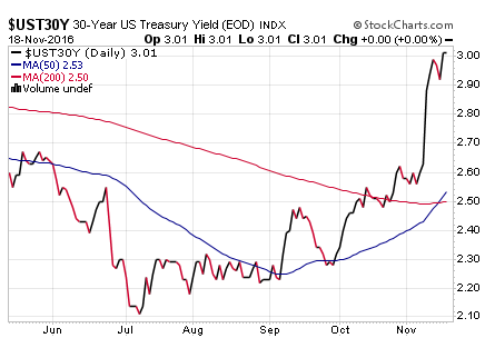 us-treasury-30-yr-yield-2016-11-18