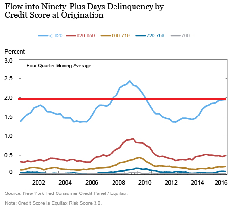 us-auto-loan-delinquenciesby-credit-score