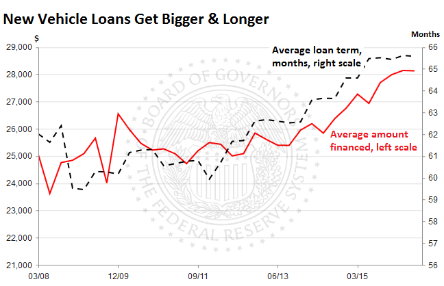 us-consumer-debt-auto-loans-amounts-terms