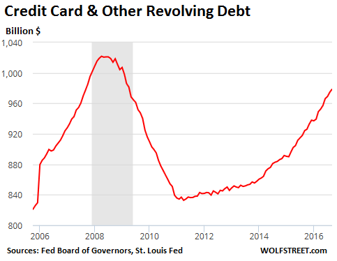 us-consumer-debt-revolving-credit-2016-09