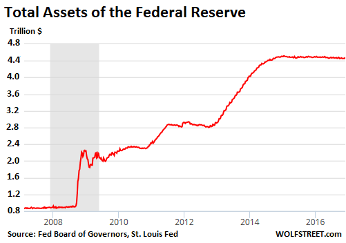 us-fed-assets-2007-2016-12