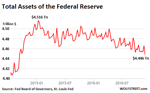 us-fed-assets-2015-1_2016-12