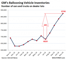 “Car Recession” Bites GM: Inventory Glut, Layoffs, Plant Shutdowns ...