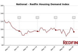 Home Buyers Sapped By Soaring (but Still Low) Mortgage Rates, Sky-High ...