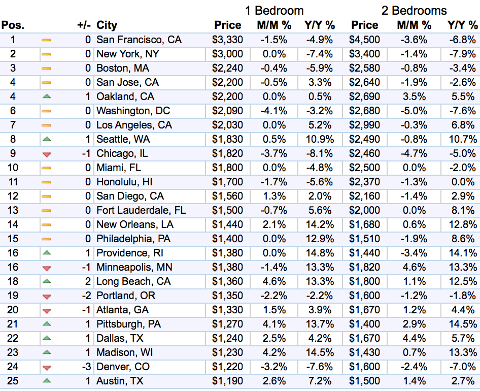 us-rents-top-1-25-markets-zumper-2016-11