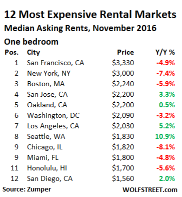 us-rents-top-12-markets-1-bedroom-2016-11