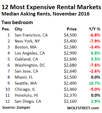 us-rents-top-12-markets-2-bedroom-2016-11