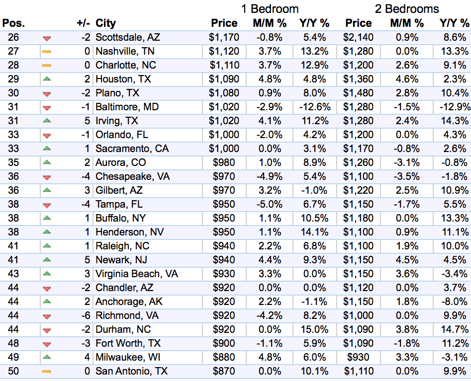 us-rents-top-26-50-markets-zumper-2016-11