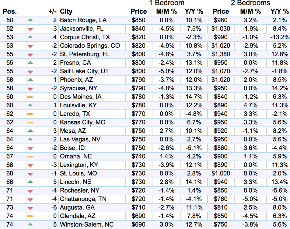 us-rents-top-50-74-markets-zumper-2016-11