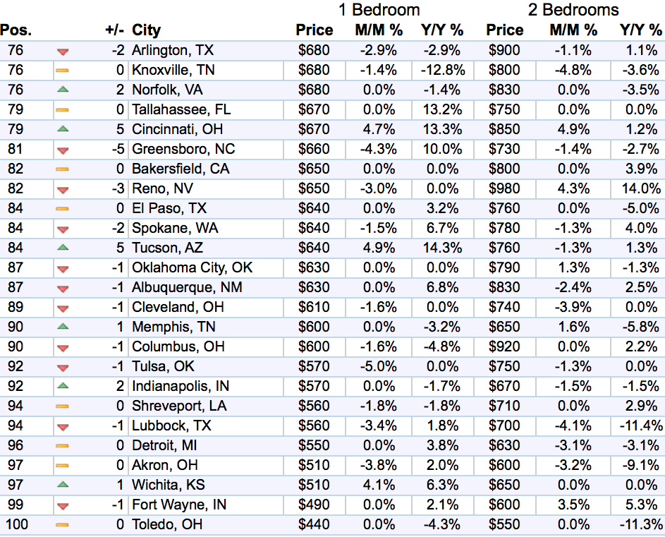 us-rents-top-75-100-markets-zumper-2016-11