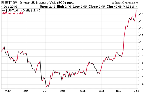 us-treasury-10-yr-yield-2016-12-01