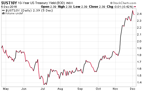 us-treasury-10-yr-yield-2016-12-05