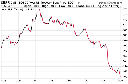 us-treasury-30-yr-price-2016-12-01