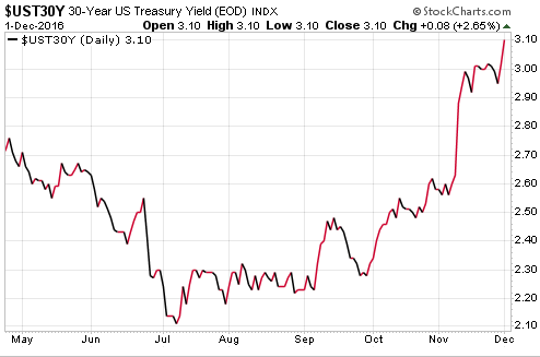 us-treasury-30-yr-yield-2016-12-01