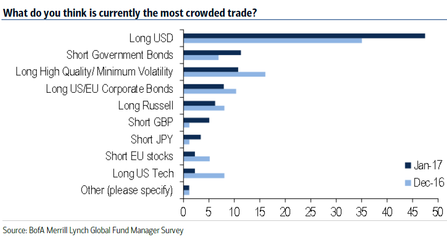 most crowded trade