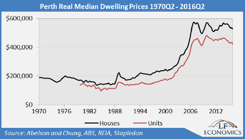 Perth Median House Price Chart