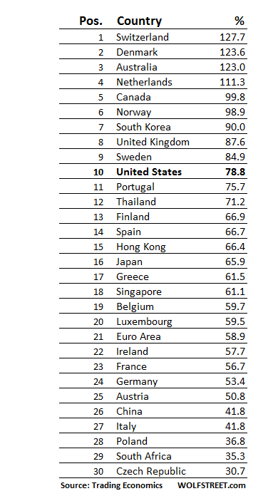 South-West Tops List Of Domestic Debtors, South-East Least