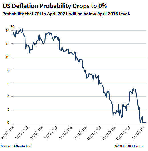 Deflation Probability Drops To 0 For Next Five Years Wolf Street