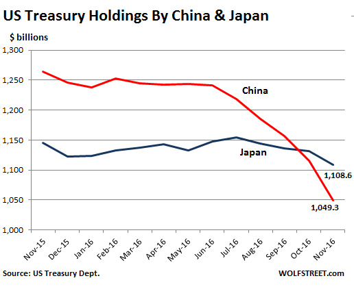 [Image: US-treasury-holdings-China-Japan-2016-11.png]