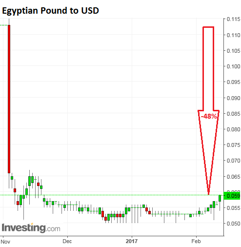 Egyptian Pound To Usd Chart