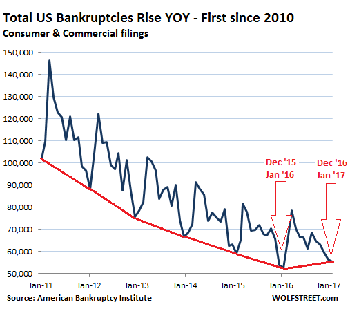 consumer-bankruptcies-rise-for-the-first-time-since-2010-wolf-street
