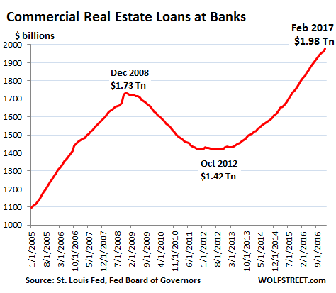 Real Estate mortgages