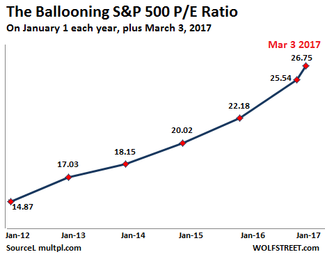 Sp500 Pe Chart