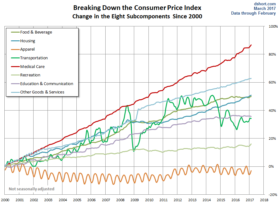 us inflation subcomponents 2017 02