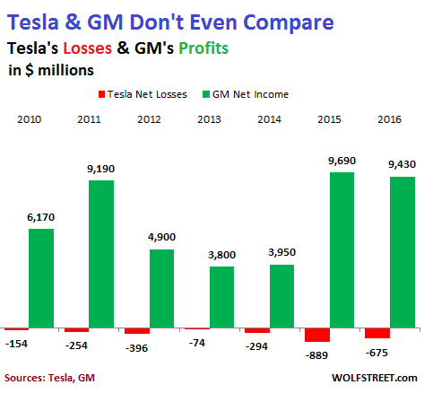 US Tesla GM net income 2010 2016