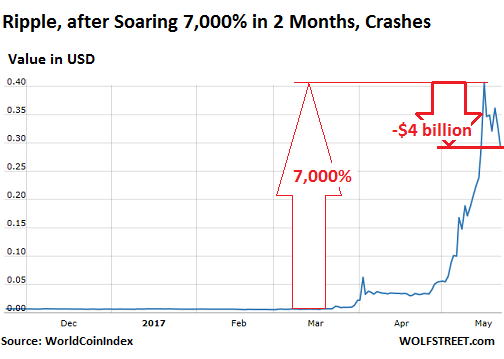 2017 Cryptocurrency Chart