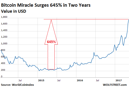 Bitcoin Price Chart World Coin Index