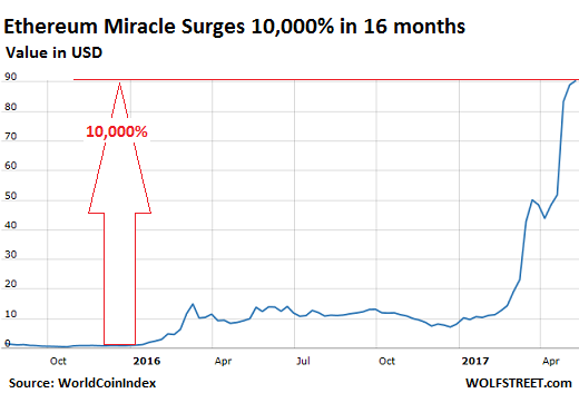 Bitcoin's price bubble will burst under government pressure