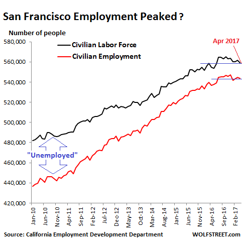 francisco san employment housing crush forces bubble wolf street bedford estate real corners peaked market based number these labor force