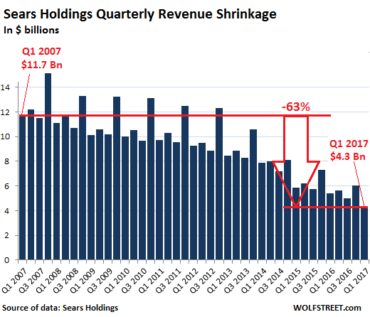 Sears Revenues Plunge, to Hit Zero in 3 Years, Shares Jump