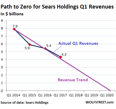 Sears Revenues Plunge, to Hit Zero in 3 Years, Shares Jump