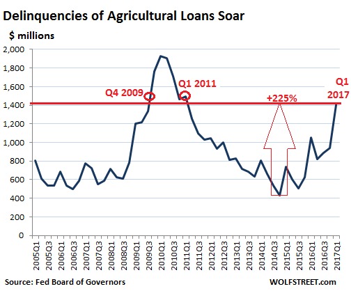 Federal Reserve Banks Say The New NAFTA Won't Help US Dairy Farmers