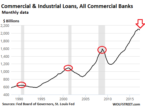 Commercial And Industrial Loans Chart