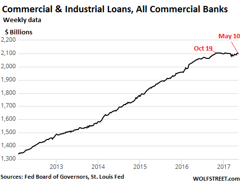 Commercial And Industrial Loans Chart