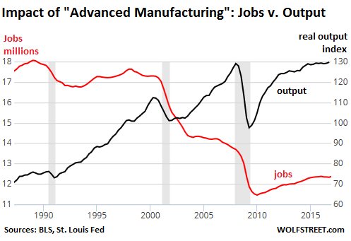 https://wolfstreet.com/wp-content/uploads/2017/05/US-manufacturing-output-v-jobs-2017-Q1.png