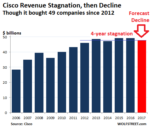 Did Cisco Just Say Demand is Very Lumpy Wolf Street