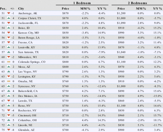 Rents Deflate in the Hottest US Cities, Soar in Cheaper Cities | Wolf ...