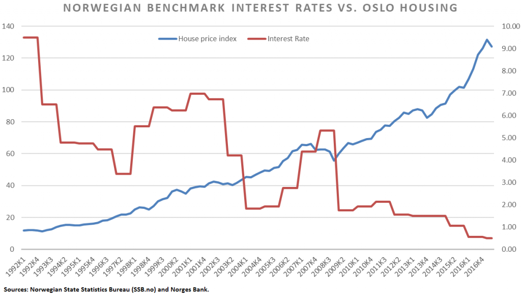 Oslo Housing & Trade Balance Say Tipping Point in Norway Wolf Street