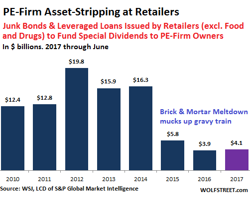 Private Equity Turns to Direct Lenders as Leveraged Loans Dry Up - WSJ