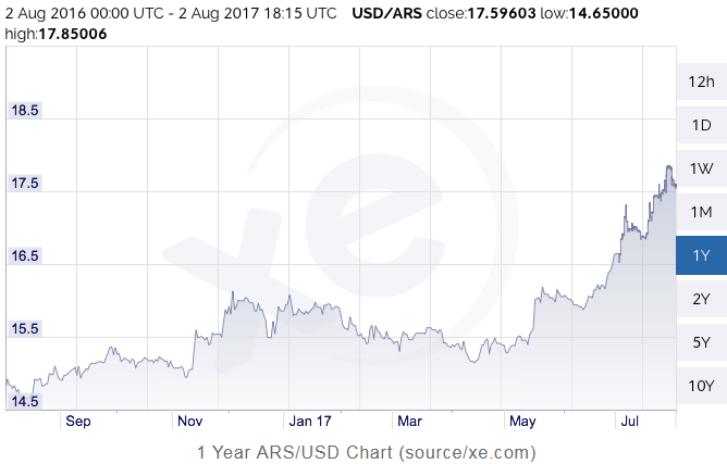 Gambling On Argentine Politics Us Dollar Vs Short Term Debt Wolf Street