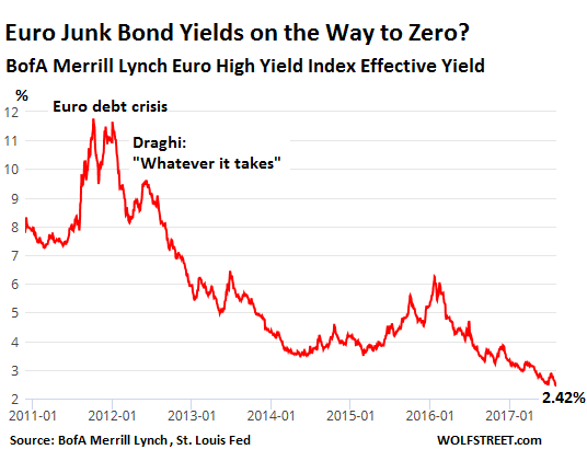 Junk Bond Market Chart