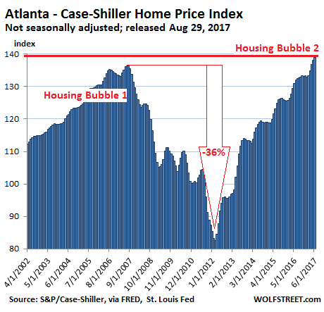 https://wolfstreet.com/wp-content/uploads/2017/08/US-Housing-Case-Shiller-Atlanta-2017-08-29.png