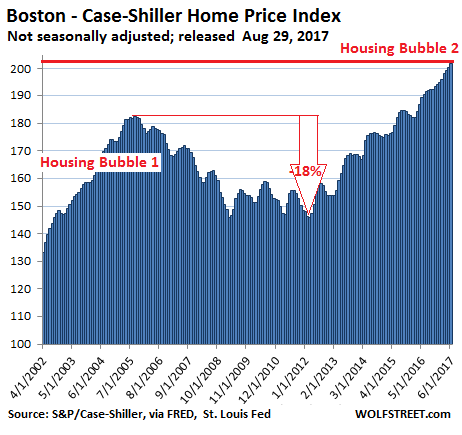 https://wolfstreet.com/wp-content/uploads/2017/08/US-Housing-Case-Shiller-Boston-2017-08-29.png