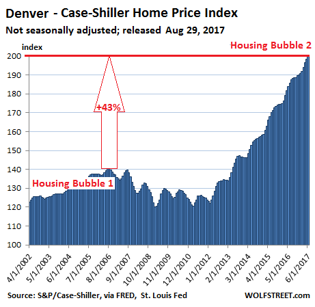 denver housing bubble 2021