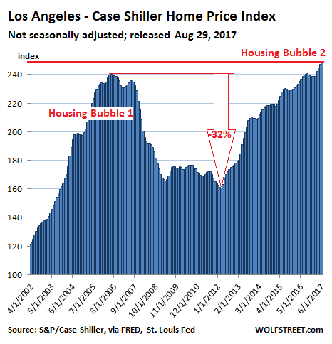 https://wolfstreet.com/wp-content/uploads/2017/08/US-Housing-Case-Shiller-Los-Angeles-2017-08-29.png