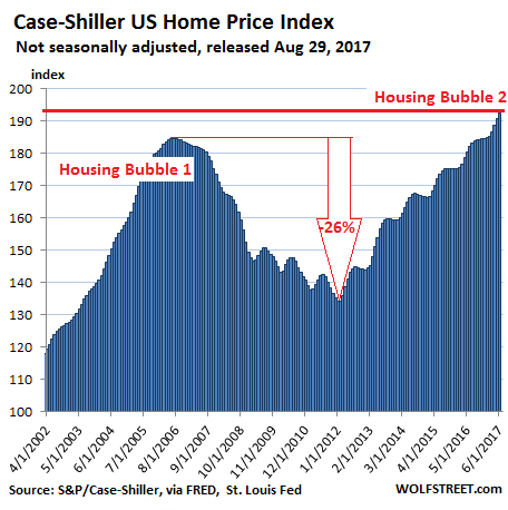 https://wolfstreet.com/wp-content/uploads/2017/08/US-Housing-Case-Shiller-National-Index-2017-08-29.png